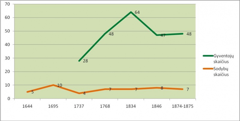 Vaizdas:Inkaklių kaimo demografinė raida iki XIX a. pab. 963.jpg