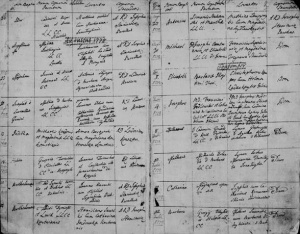 1775 m. krikšto įrašai iš „Kurtuvėnų parapijos krikšto knygos. 1775-1800“.   LVIA, F. 1188, Ap. 1, Apsk. vnt. 9, p. 5.